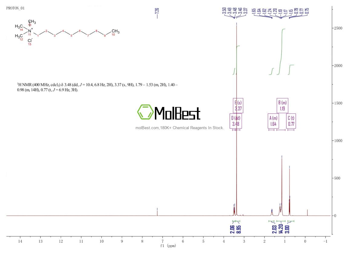 Physical sample testing spectrum (NMR) of 10108-87-9