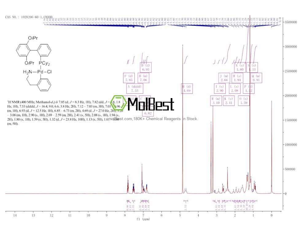 Physical sample testing spectrum (NMR) of 1028206-60-1