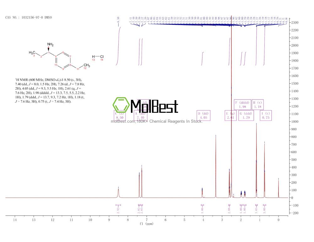 Physical sample testing spectrum (NMR) of 1032156-97-0