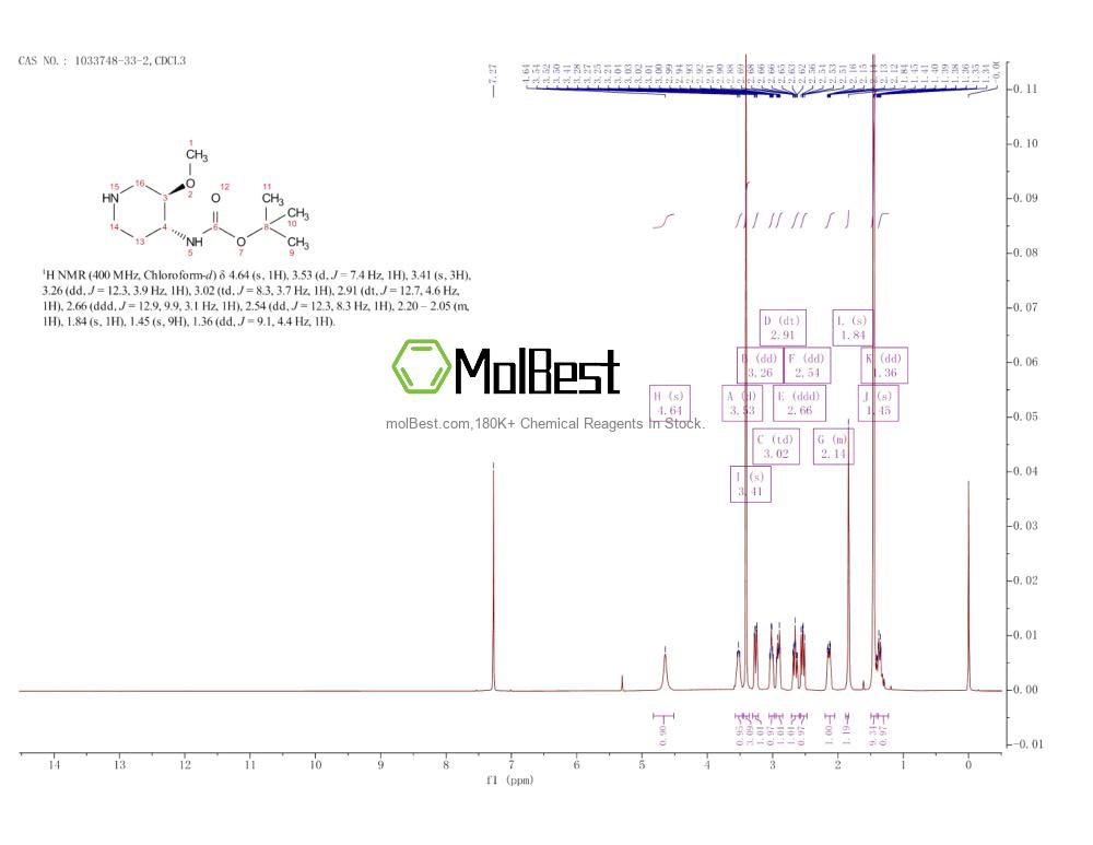 Physical sample testing spectrum (NMR) of 1033748-33-2