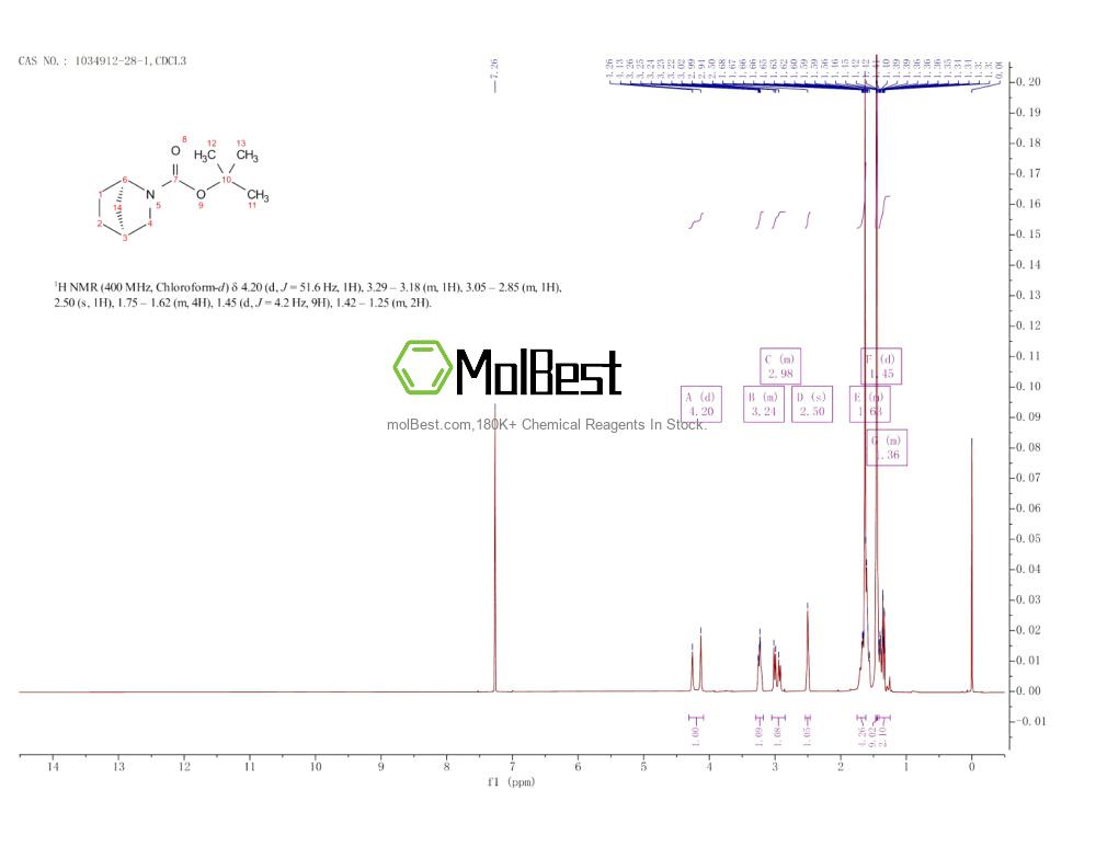 Physical sample testing spectrum (NMR) of 1034912-28-1