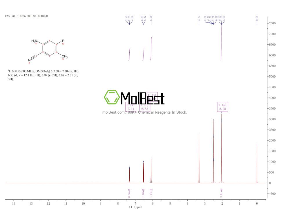 Physical sample testing spectrum (NMR) of 1037206-84-0