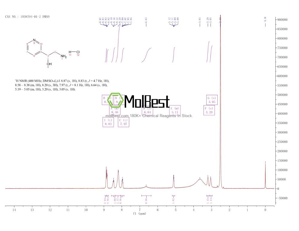 Physical sample testing spectrum (NMR) of 1038594-01-2