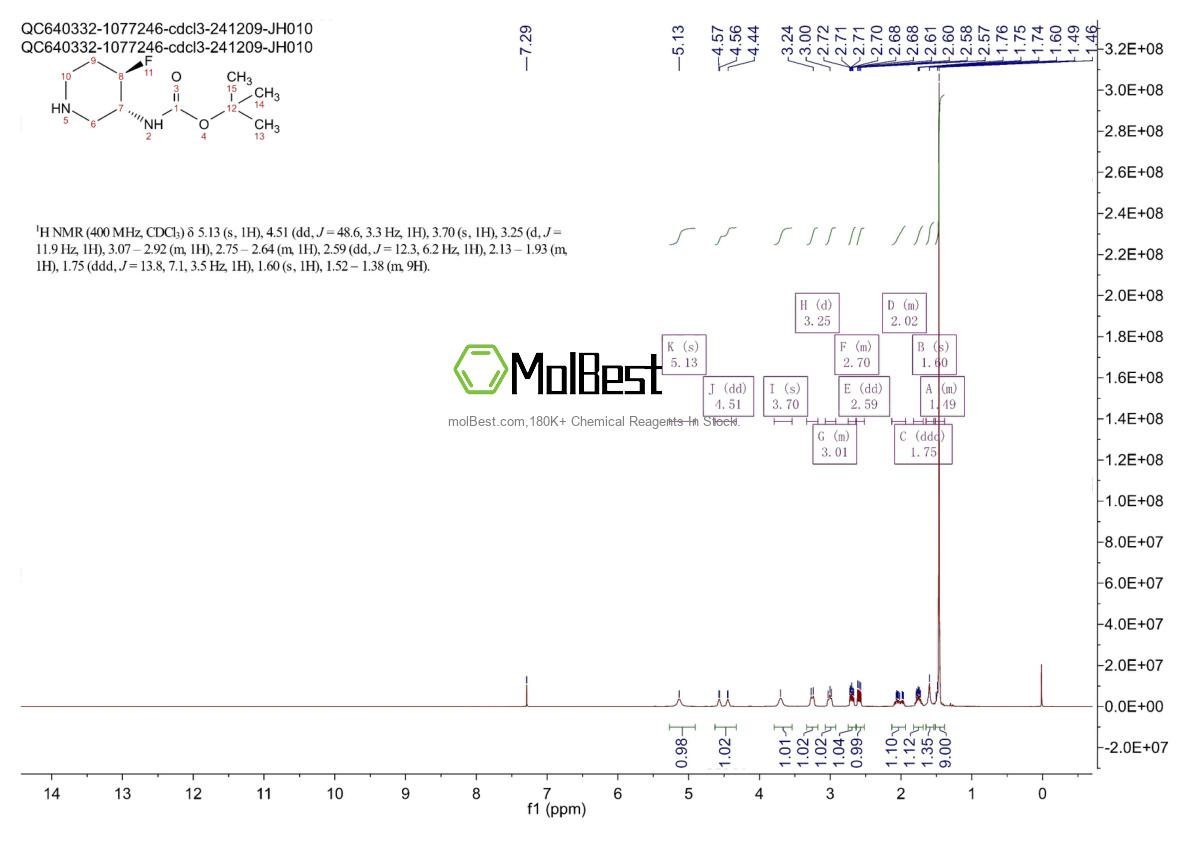 Physical sample testing spectrum (NMR) of 1052713-47-9