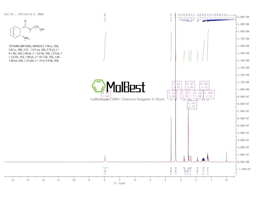 Physical sample testing spectrum (NMR) of 1071520-51-8