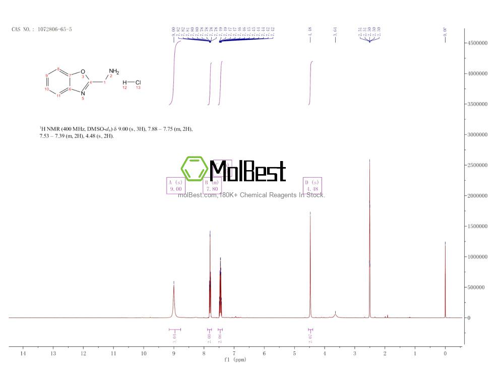 Physical sample testing spectrum (NMR) of 1072806-65-5