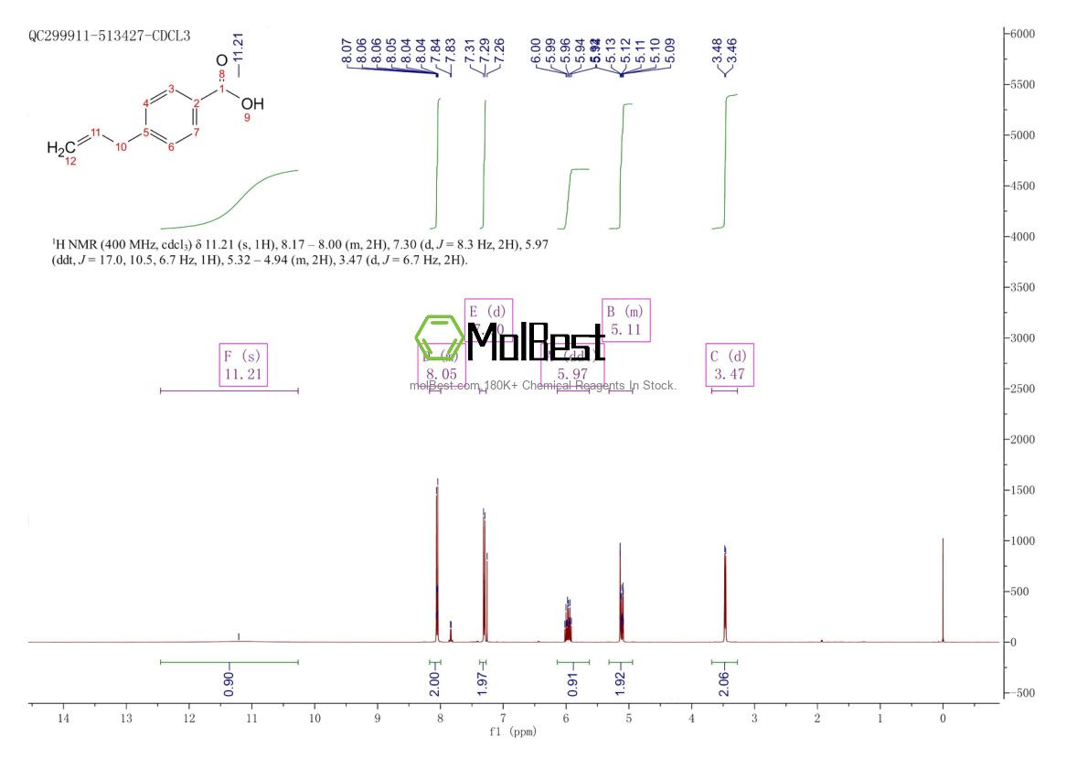 Physical sample testing spectrum (NMR) of 1076-99-9