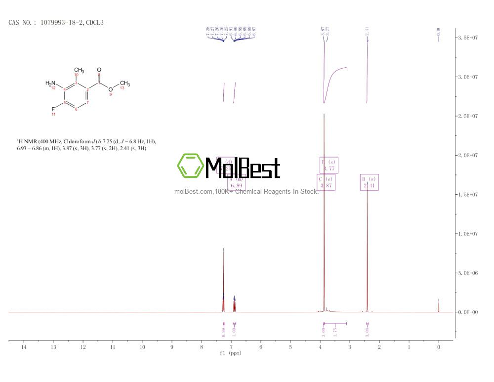 Physical sample testing spectrum (NMR) of 1079993-18-2