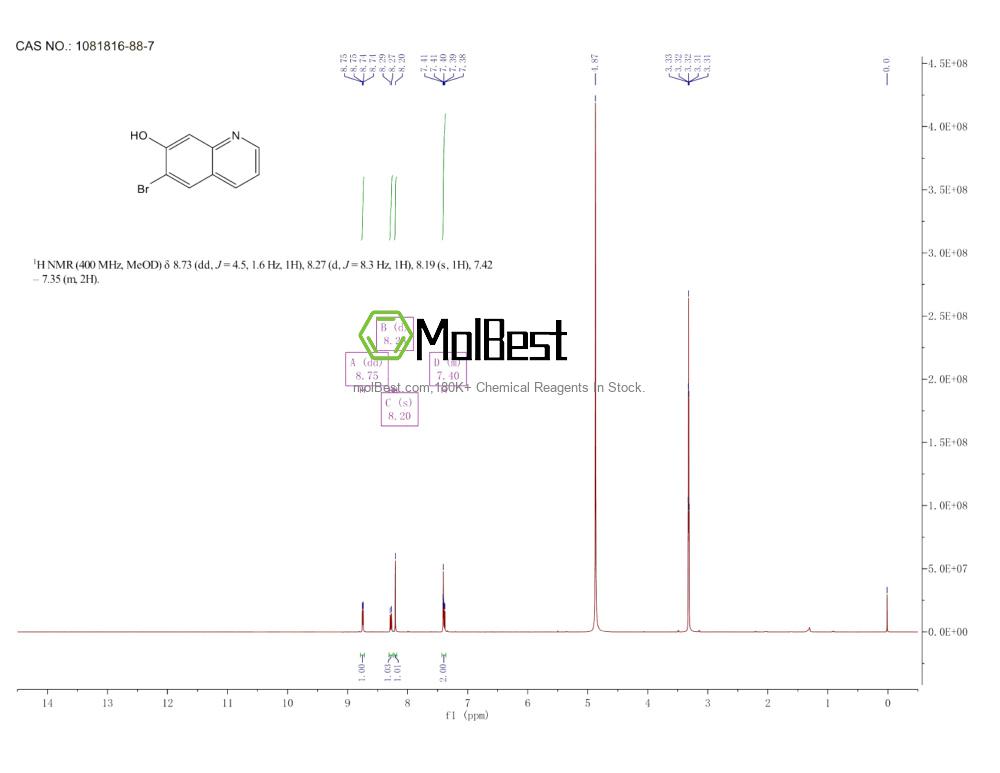 Physical sample testing spectrum (NMR) of 1081816-88-7