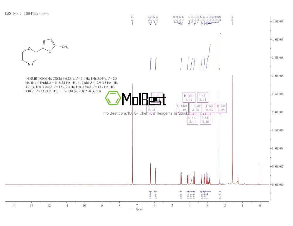 Physical sample testing spectrum (NMR) of 1094752-65-4