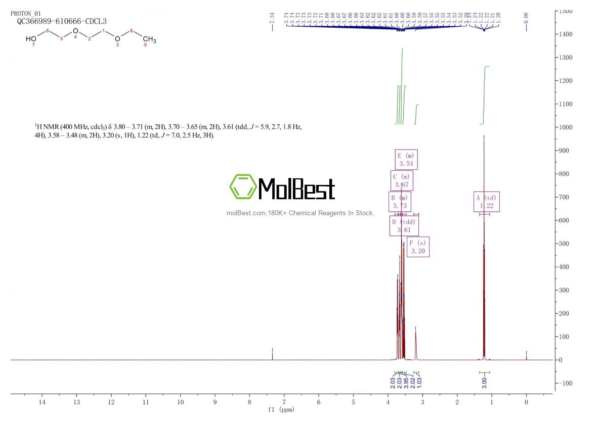 Physical sample testing spectrum (NMR) of 111-90-0