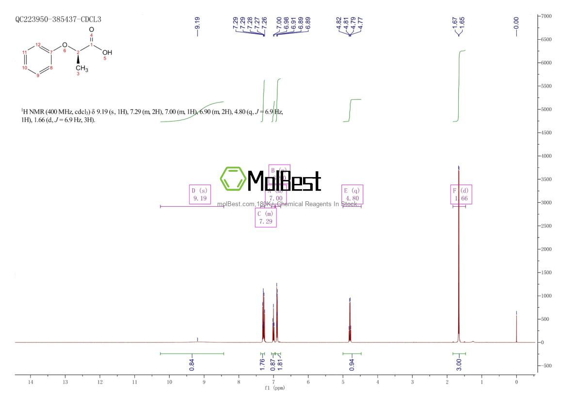 Physical sample testing spectrum (NMR) of 1129-46-0