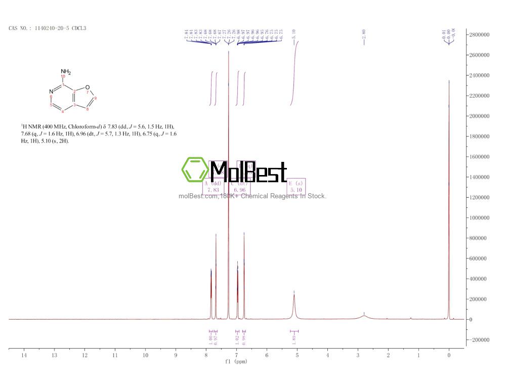 Physical sample testing spectrum (NMR) of 1140240-20-5