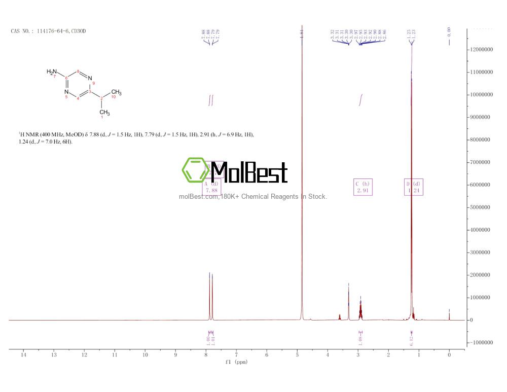 Physical sample testing spectrum (NMR) of 114176-64-6