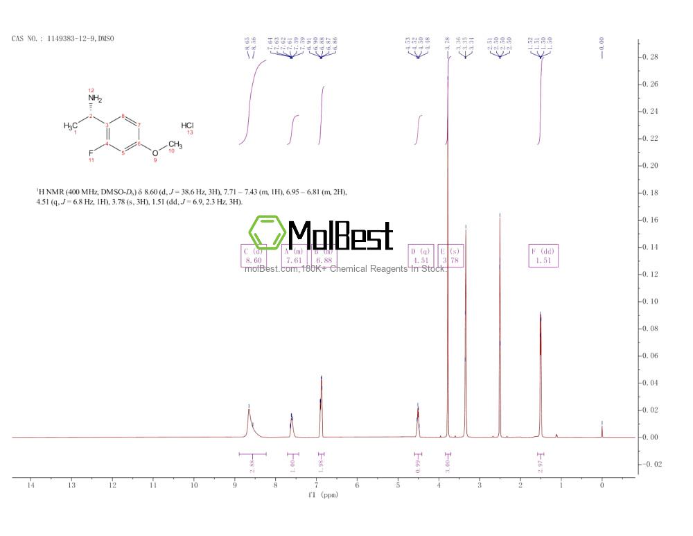 Physical sample testing spectrum (NMR) of 1149383-12-9