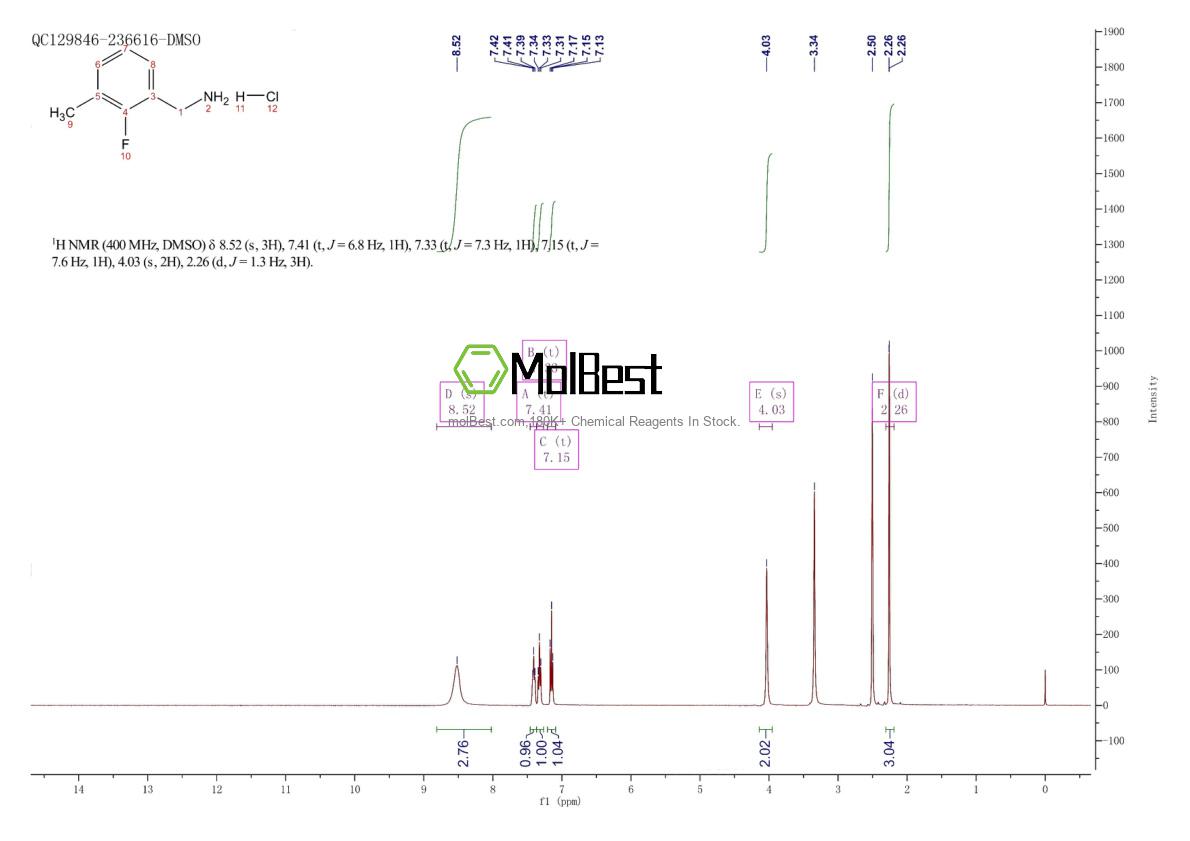 Physical sample testing spectrum (NMR) of 1150310-77-2