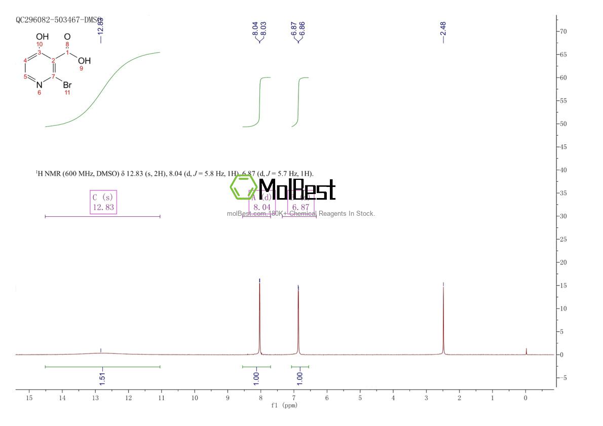 Physical sample testing spectrum (NMR) of 1150561-81-1