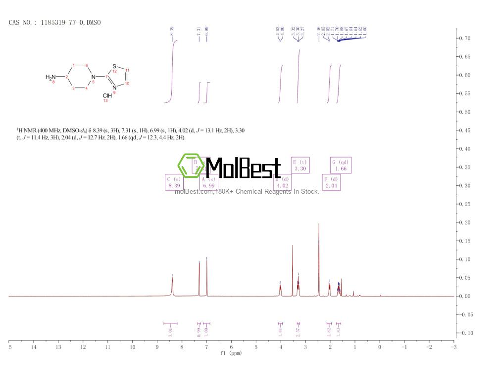 Physical sample testing spectrum (NMR) of 1185319-77-0