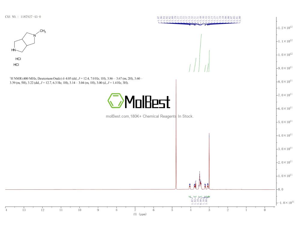 Physical sample testing spectrum (NMR) of 1187927-43-0