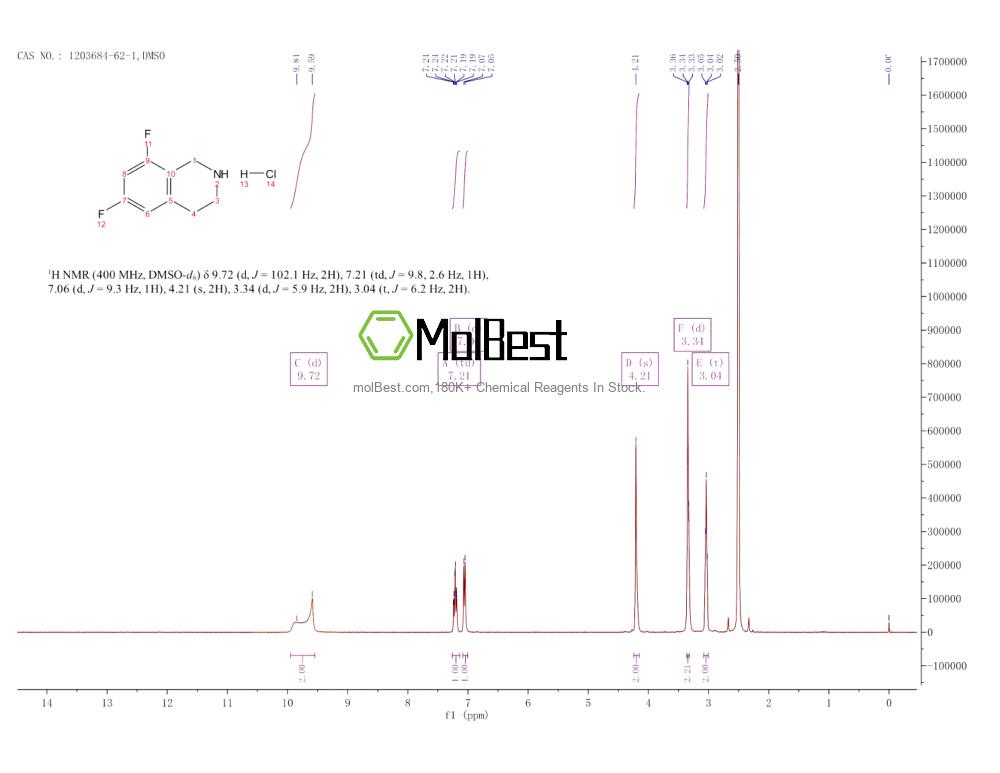 Physical sample testing spectrum (NMR) of 1203684-62-1