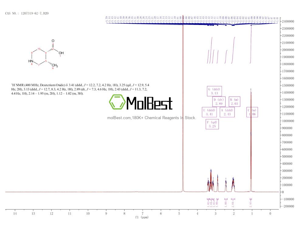 Physical sample testing spectrum (NMR) of 1207319-62-7