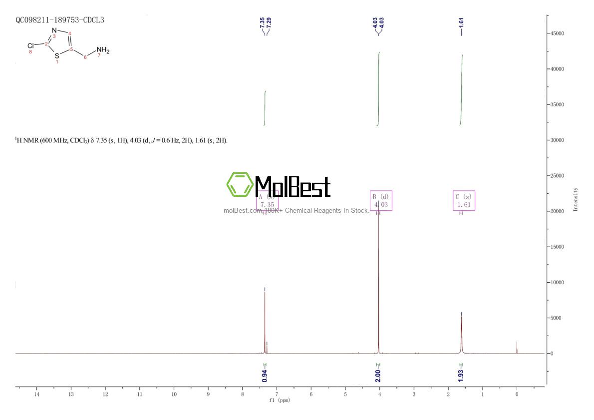 Physical sample testing spectrum (NMR) of 120740-08-1