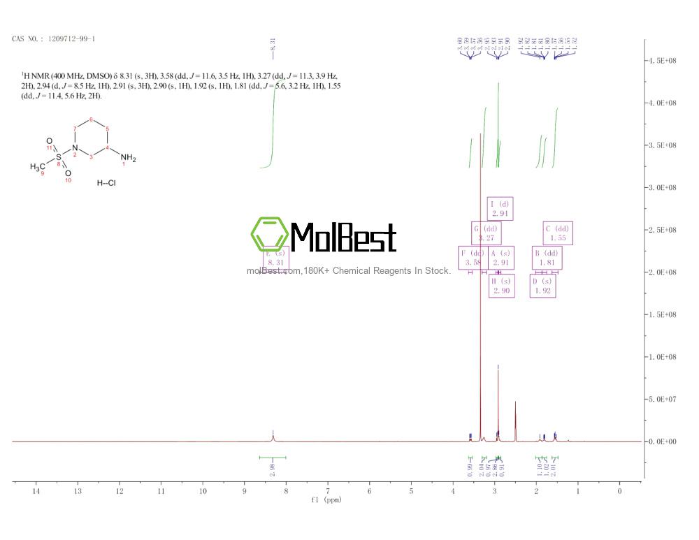 Physical sample testing spectrum (NMR) of 1209712-99-1