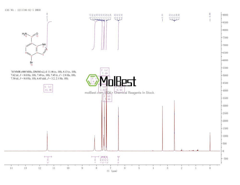 Physical sample testing spectrum (NMR) of 1211596-82-5