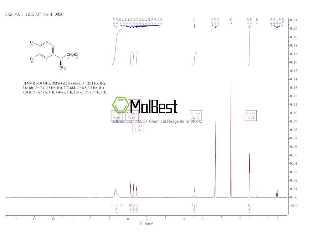 Physical sample testing spectrum (NMR) of 1212307-96-4