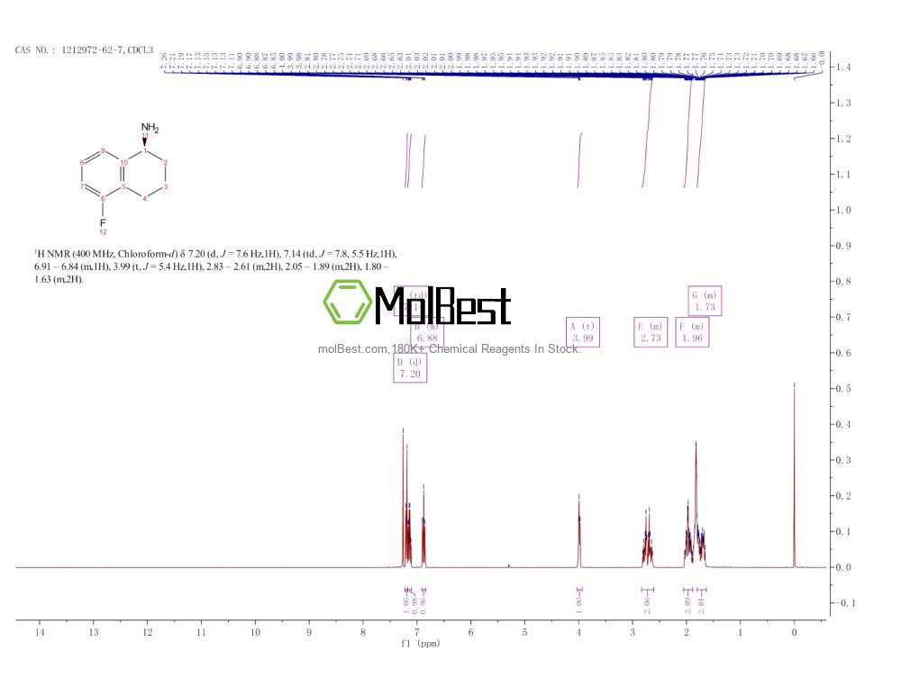 Physical sample testing spectrum (NMR) of 1212972-62-7