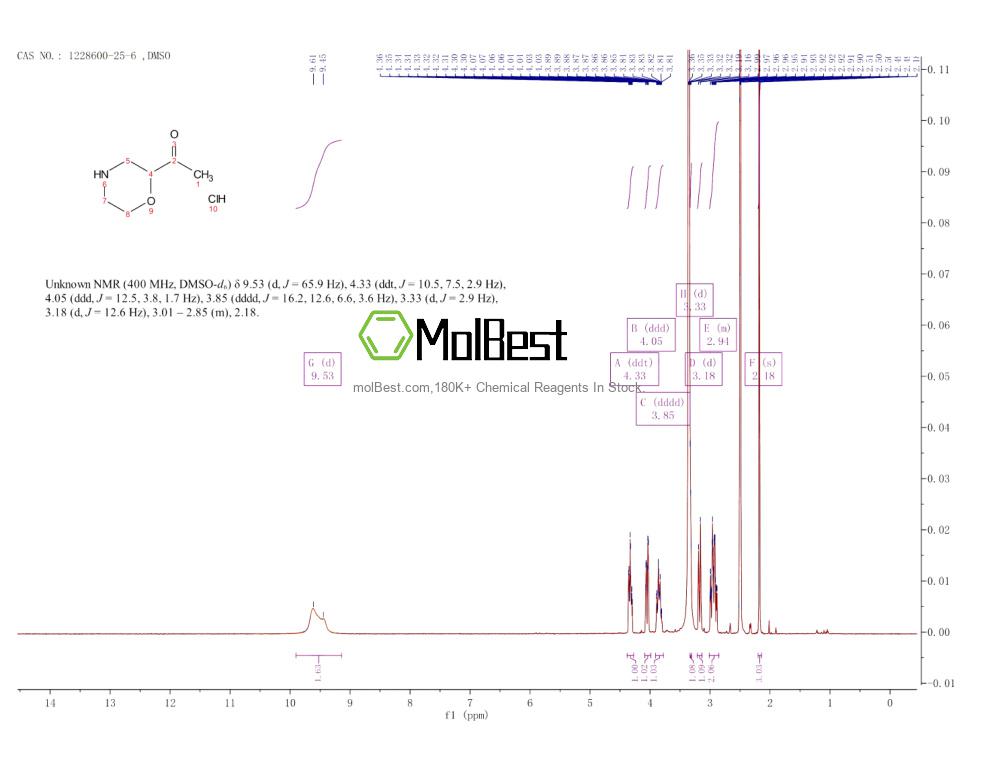 Physical sample testing spectrum (NMR) of 1228600-25-6