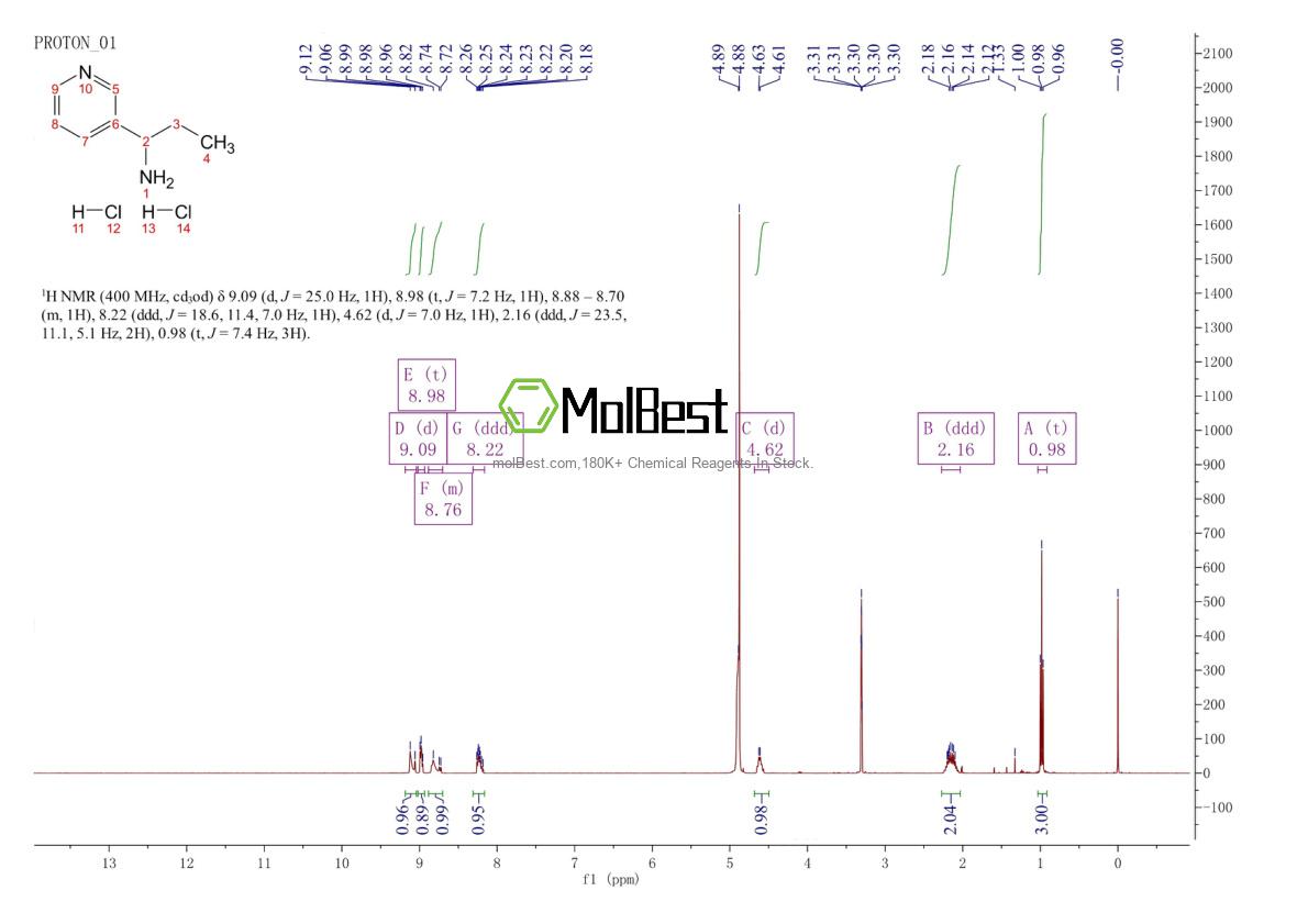 Physical sample testing spectrum (NMR) of 1228879-41-1