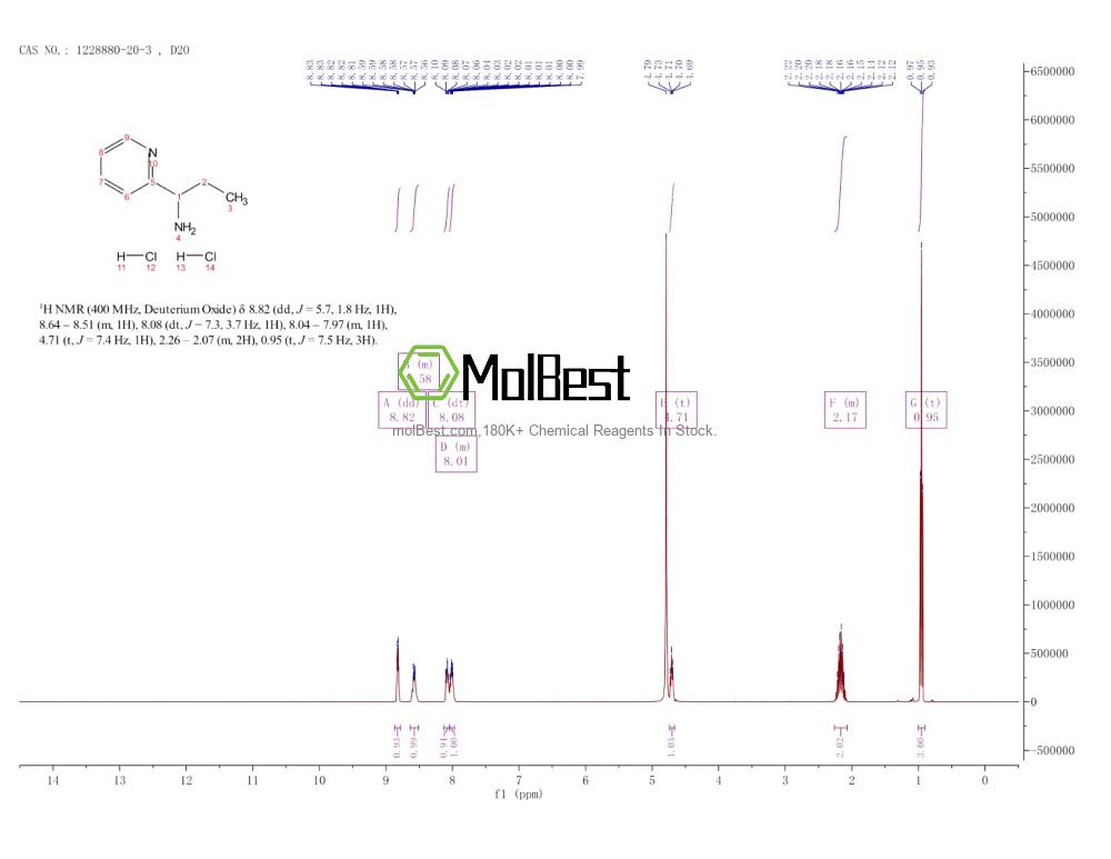 Physical sample testing spectrum (NMR) of 1228880-20-3