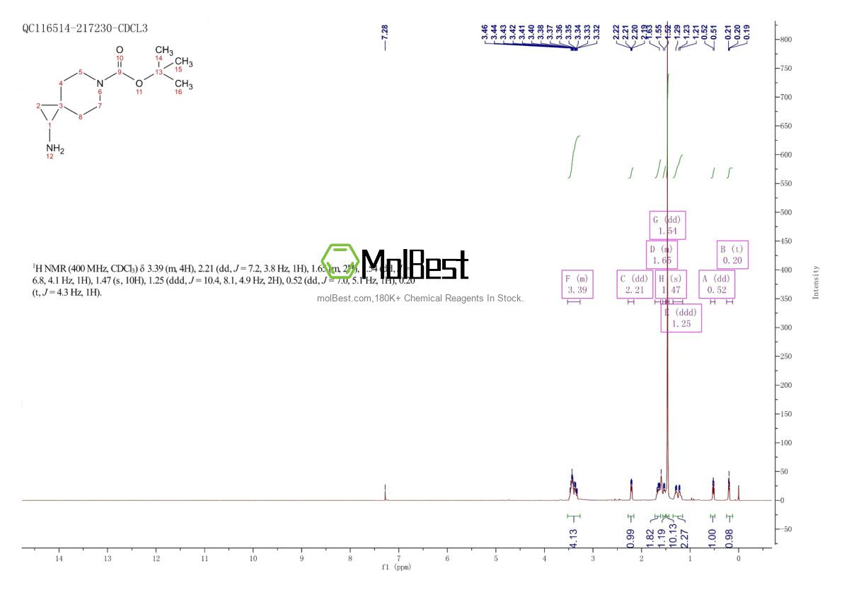 Physical sample testing spectrum (NMR) of 1233323-55-1