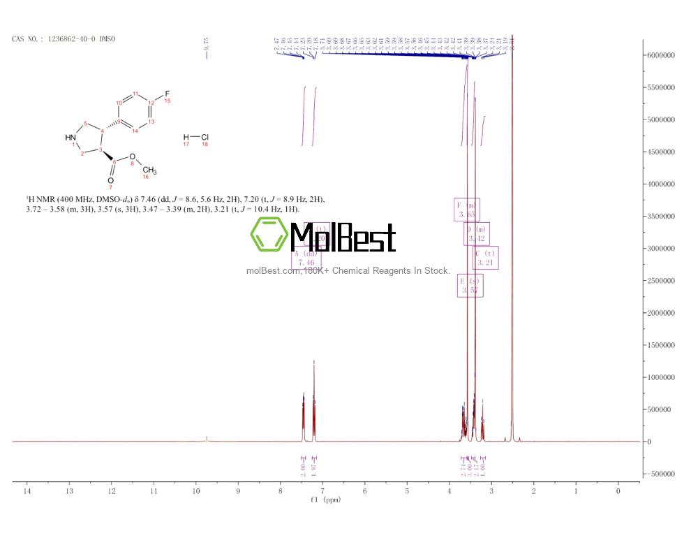 Physical sample testing spectrum (NMR) of 1236862-40-0