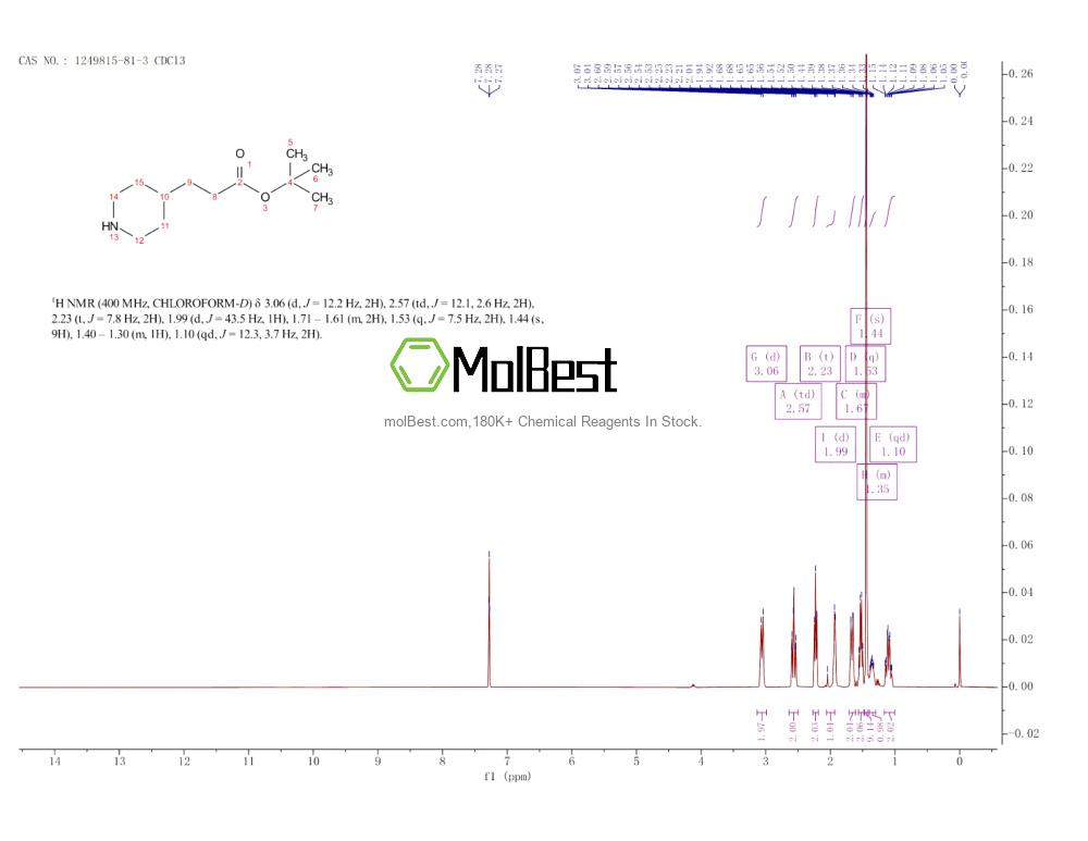 Physical sample testing spectrum (NMR) of 1249815-81-3