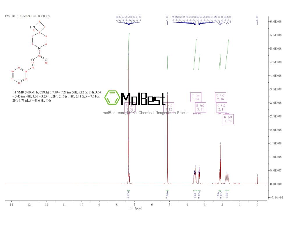 Physical sample testing spectrum (NMR) of 1250999-44-0