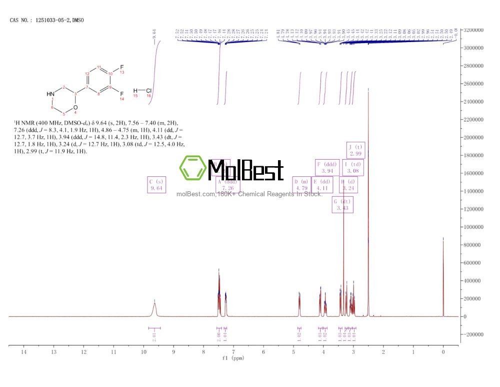 Physical sample testing spectrum (NMR) of 1251033-05-2