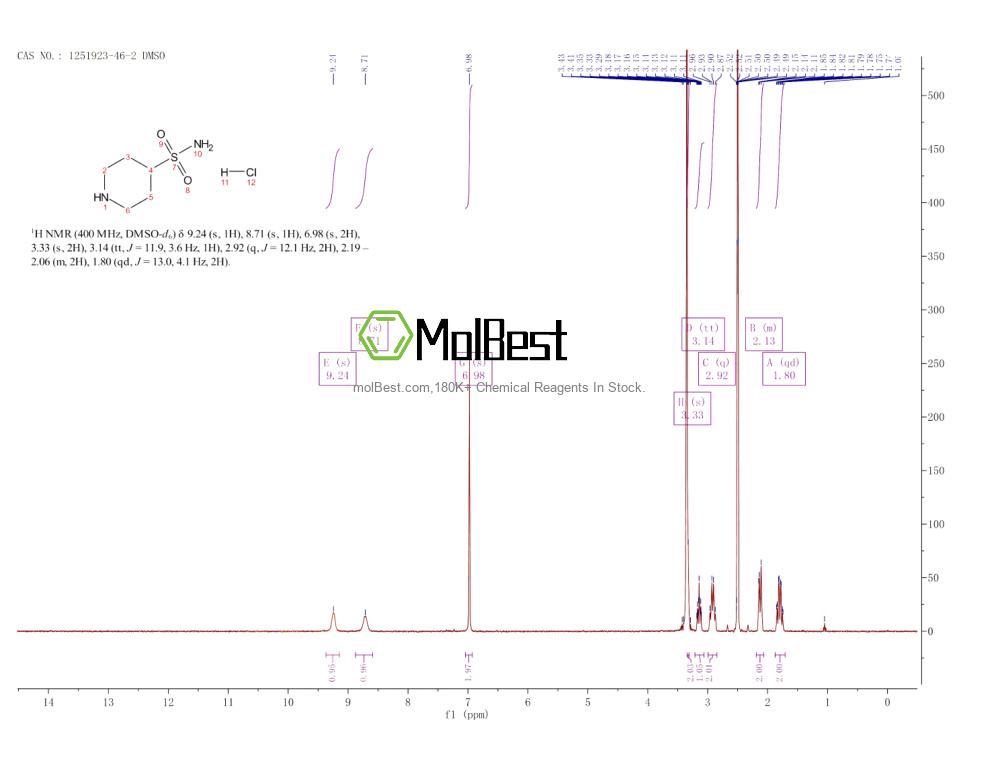 Physical sample testing spectrum (NMR) of 1251923-46-2