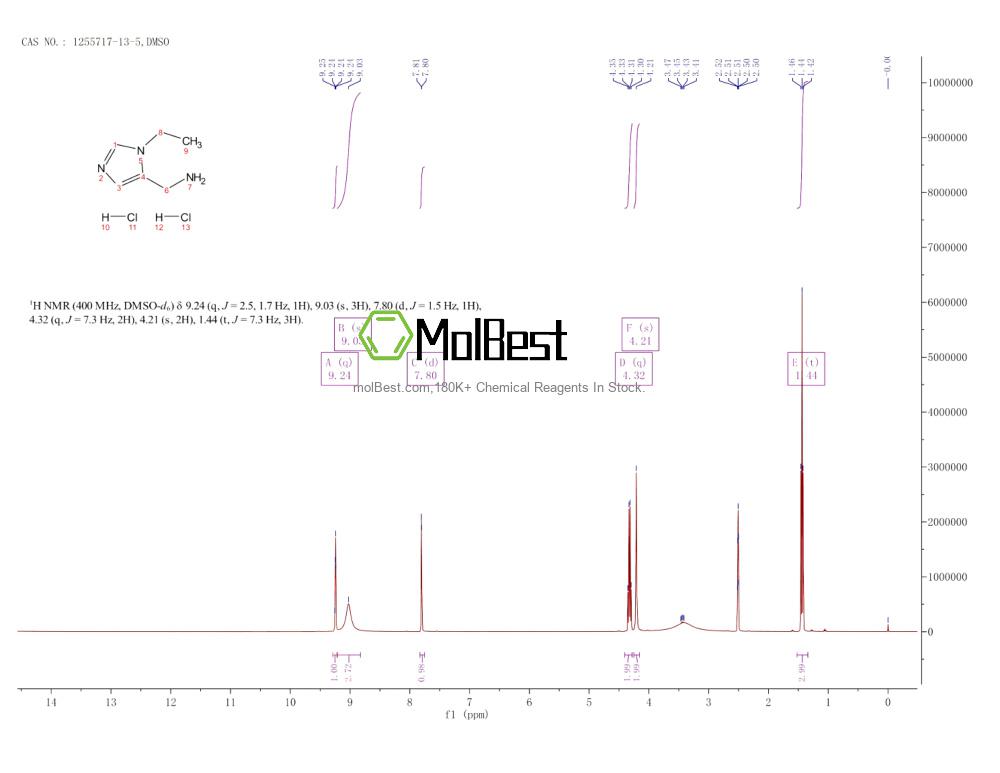 Physical sample testing spectrum (NMR) of 1255717-13-5