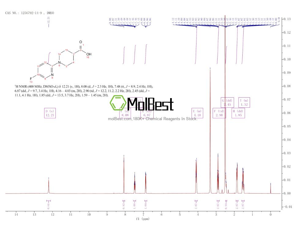 Physical sample testing spectrum (NMR) of 1256792-14-9