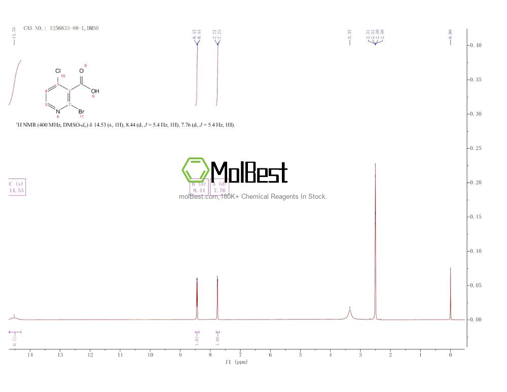Physical sample testing spectrum (NMR) of 1256833-88-1