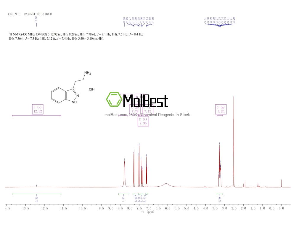Physical sample testing spectrum (NMR) of 1258504-46-9