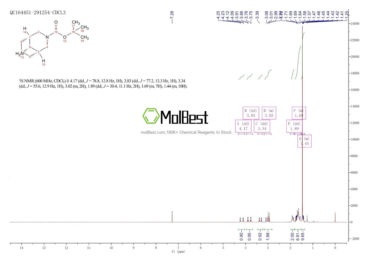 Physical sample testing spectrum (NMR) of 1260230-92-9