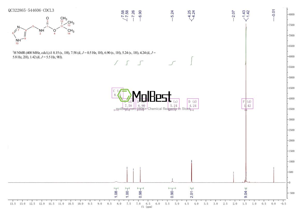 Physical sample testing spectrum (NMR) of 1279818-06-2