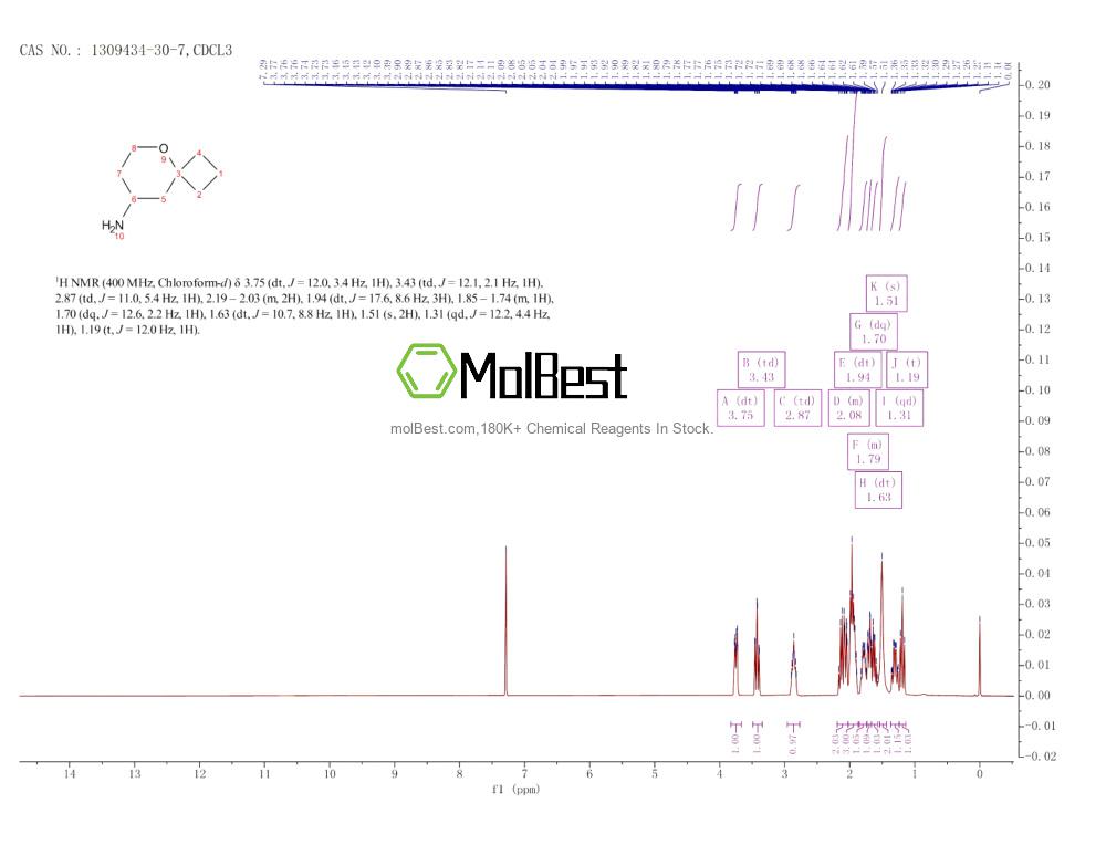 Physical sample testing spectrum (NMR) of 1309434-30-7