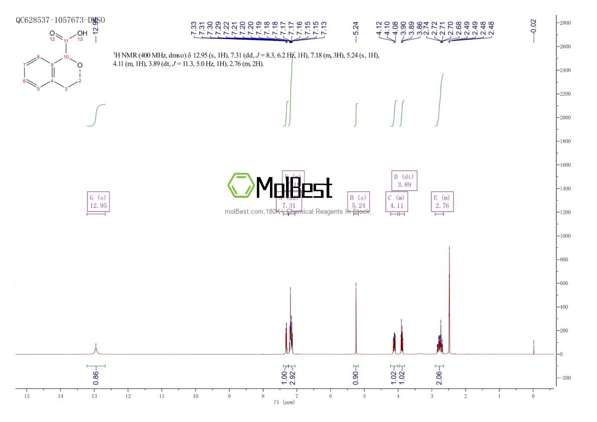 Physical sample testing spectrum (NMR) of 13328-85-3