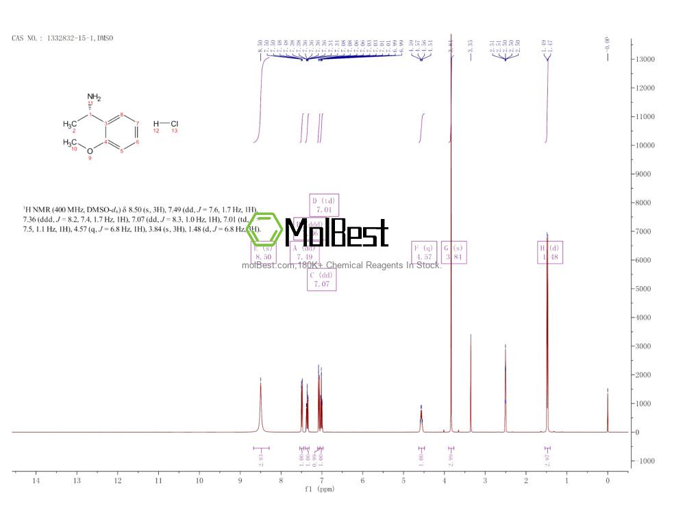Physical sample testing spectrum (NMR) of 1332832-15-1