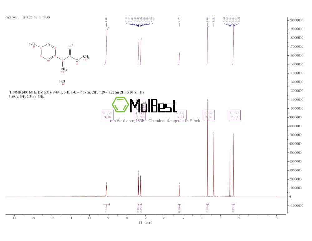 Physical sample testing spectrum (NMR) of 134722-09-1