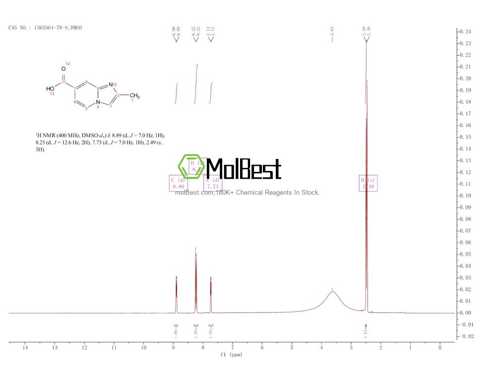 Physical sample testing spectrum (NMR) of 1365964-78-8